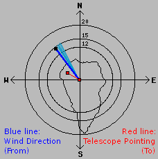 Wind Rose