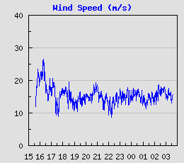 Wind Speed