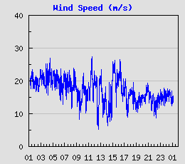 Wind Speed