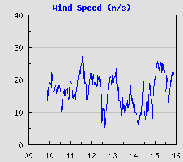 Wind Speed