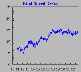 Wind Speed