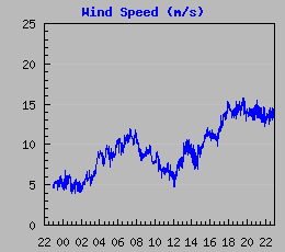 Wind Speed