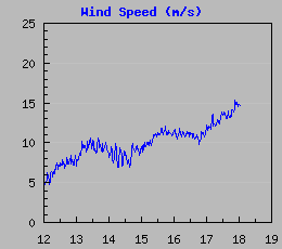 Wind Speed